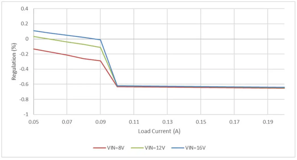 EVALUATION BOARD PERFORMANCE