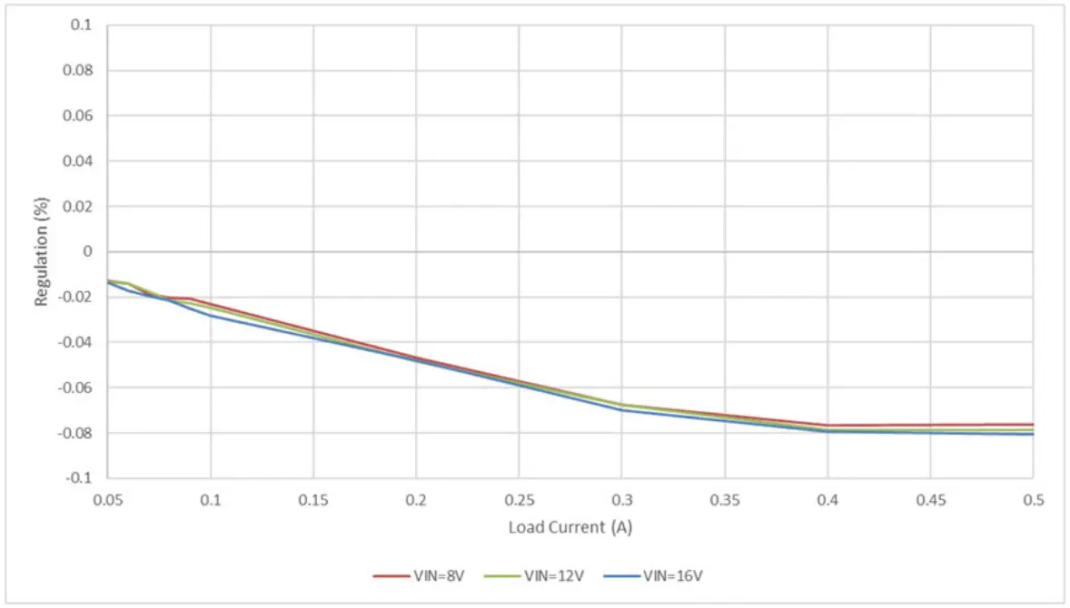 EVALUATION BOARD PERFORMANCE