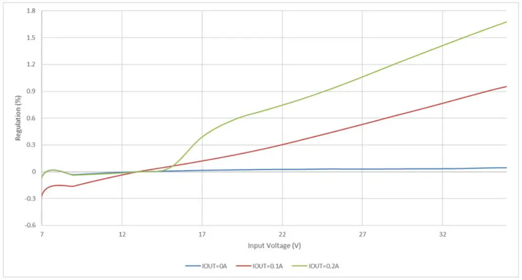 EVALUATION BOARD PERFORMANCE