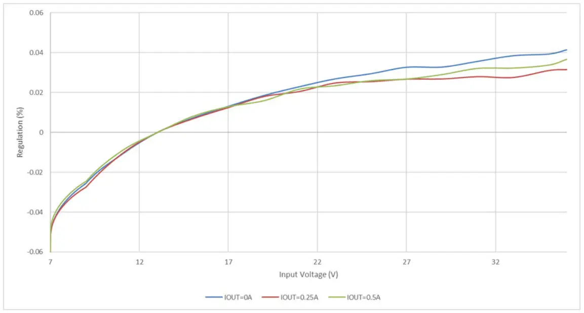 EVALUATION BOARD PERFORMANCE