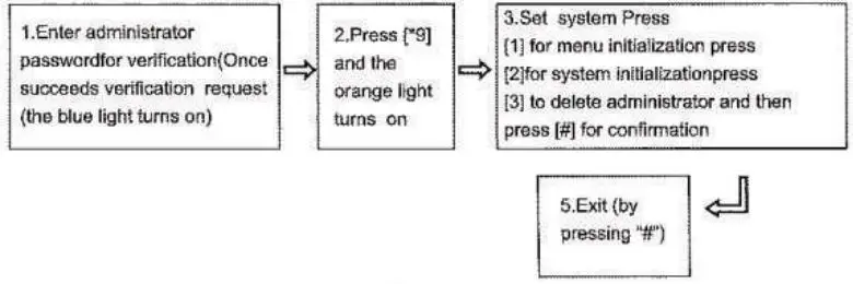MAMI-Fingerprint-Access-Control-System-15