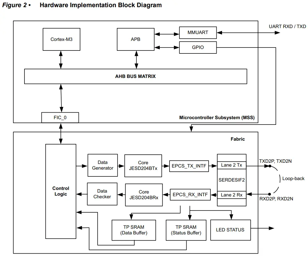 Microsemi DG0611 Implementing JESD204B Interface Using SmartFusion2 - Block Diagram