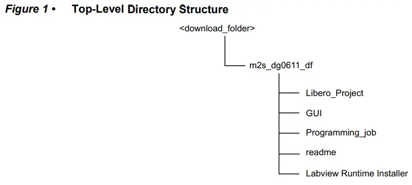 Microsemi DG0611 Implementing JESD204B Interface Using SmartFusion2 - Directory Structure