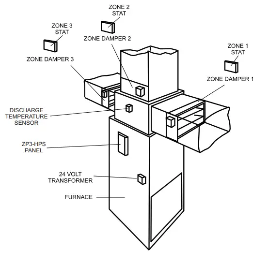 iO HVAC Controls ZP3 HPS 3 Heat 2 Cool Heat Pump - Typical System