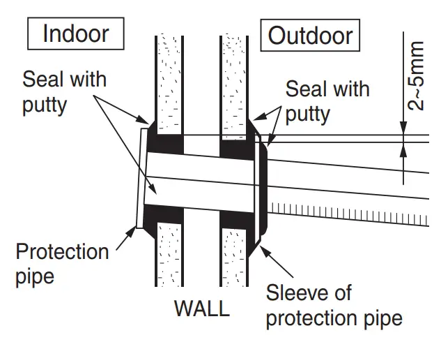 Installation of wall penetration and installation of protection pipe
