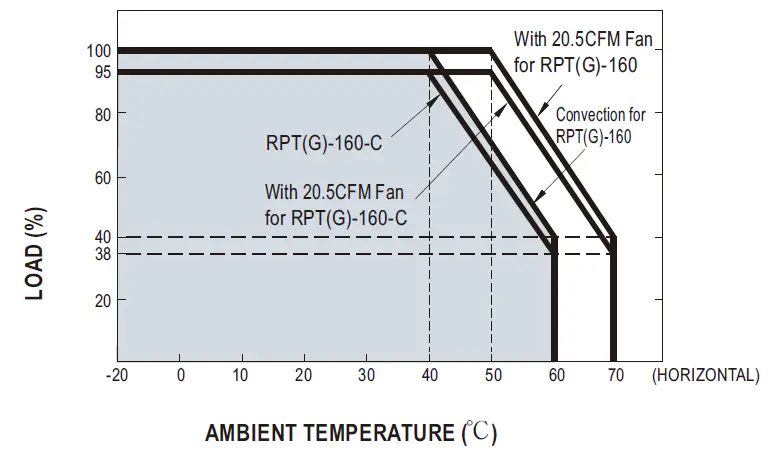 MEAN WELL RPT-160 145W Reliable Triple Output Medical Grade-FIG-3