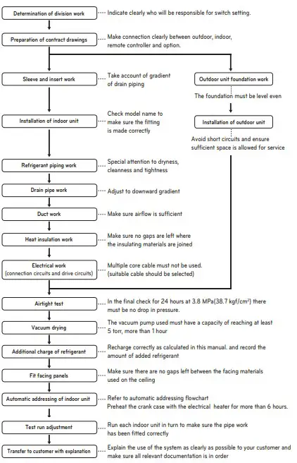 INSTALLATION PROCESS