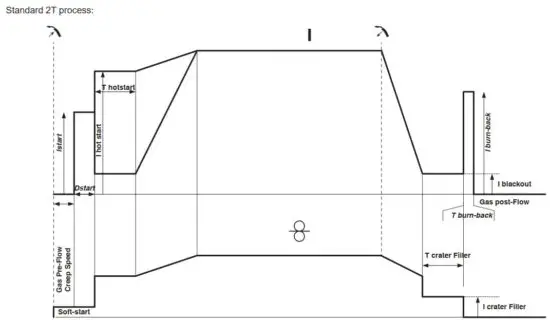 FIG 24 MIG MAG WELDING CYCLES.JPG