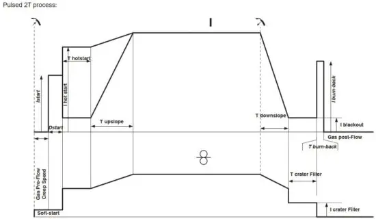 FIG 26 MIG MAG WELDING CYCLES.JPG