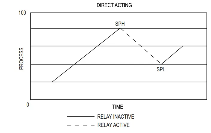Dwyer P-RPMC Series RPMC StabiliSENSE Critical Room Pressure Monitor - DIRECT ACTING