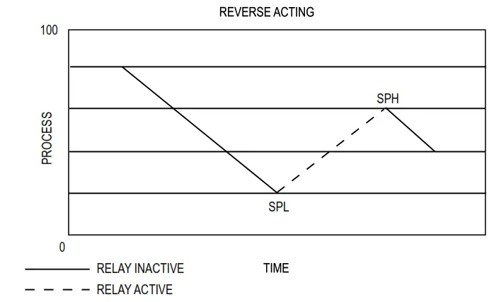 Dwyer P-RPMC Series RPMC StabiliSENSE Critical Room Pressure Monitor - DIRECT ACTING1