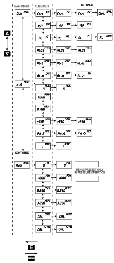 Dwyer P-RPMC Series RPMC StabiliSENSE Critical Room Pressure Monitor - DIRECT ACTING3