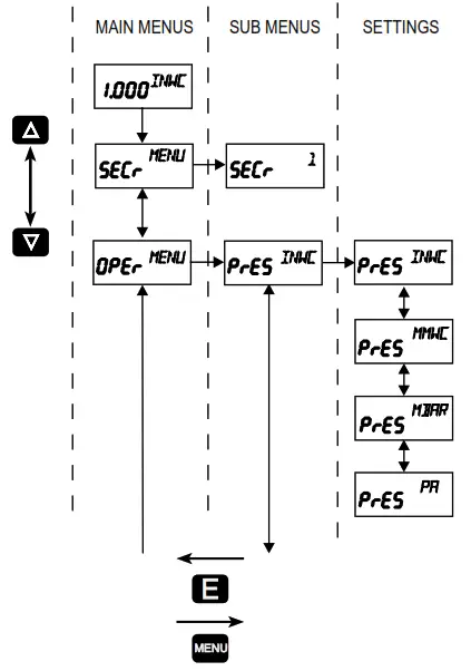 Dwyer P-RPMC Series RPMC StabiliSENSE Critical Room Pressure Monitor - Menu Map
