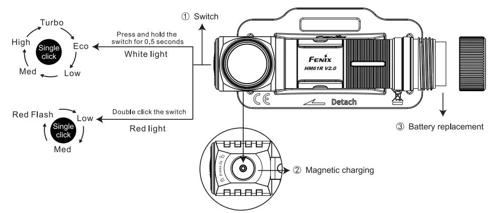 FENIX-HM61R-V2.0-Multifunctional-Headlamp-fig-2