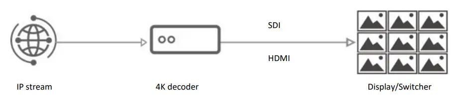 KILOVIEW D350 4K H.265 or H.264 NDI Decoder - Application