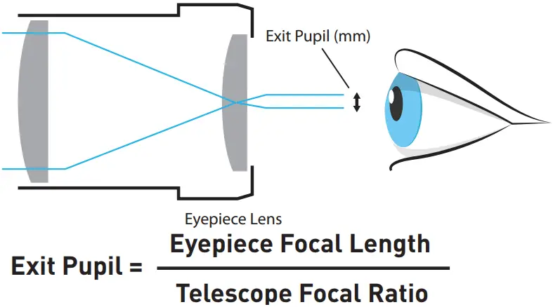 EXPLORE SCIENTIFIC CF600 Refractor Telescope - Exit Pupil
