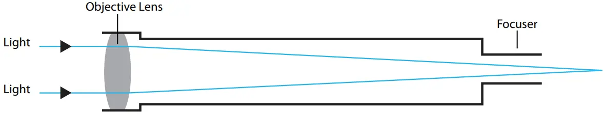 EXPLORE SCIENTIFIC CF600 Refractor Telescope - Reflector