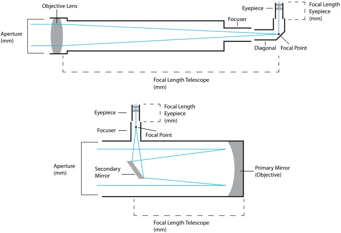 EXPLORE SCIENTIFIC CF600 Refractor Telescope - Telescope Terms
