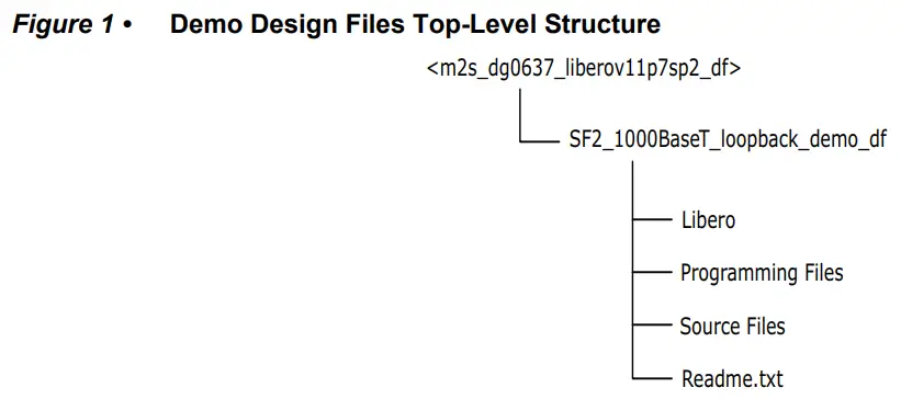 Microsemi DG0637 SmartFusion2 SoC FPGA CoreTSE_AHB - Figure 1