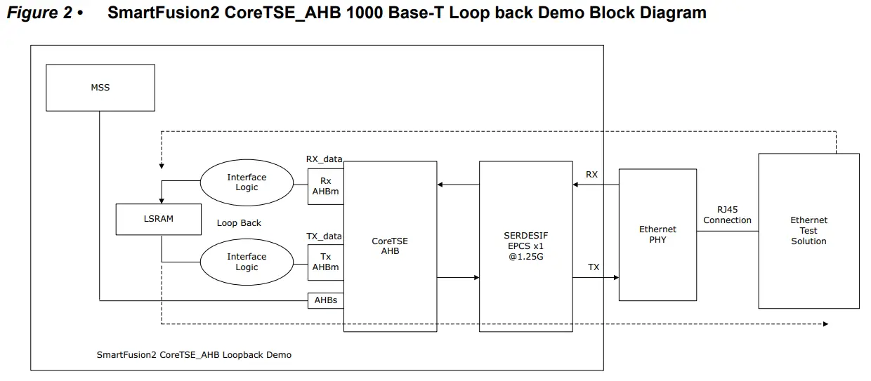 Microsemi DG0637 SmartFusion2 SoC FPGA CoreTSE_AHB - Figure 2