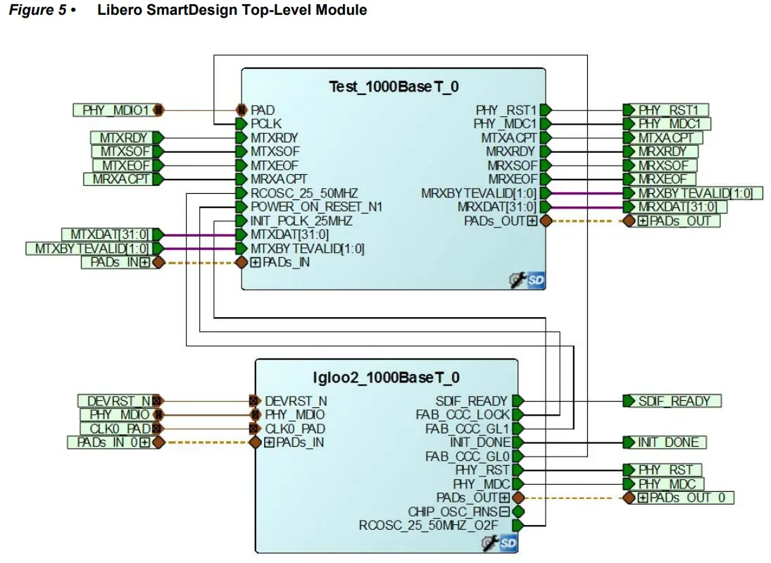 Microsemi DG0637 SmartFusion2 SoC FPGA CoreTSE_AHB - Module