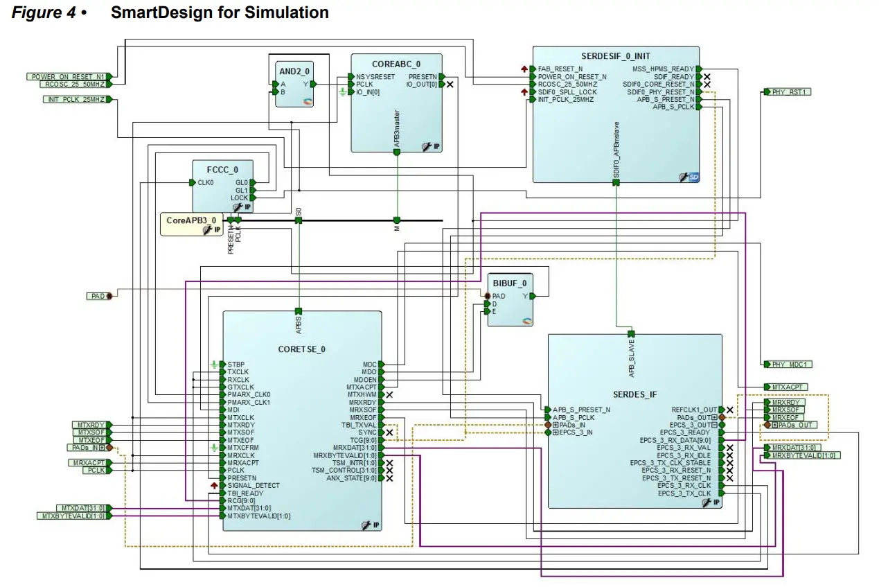 Microsemi DG0637 SmartFusion2 SoC FPGA CoreTSE_AHB - Simulation