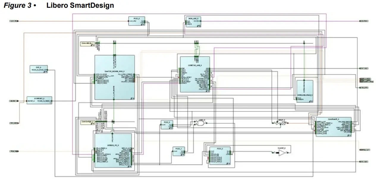 Microsemi DG0637 SmartFusion2 SoC FPGA CoreTSE_AHB - SmartDesign