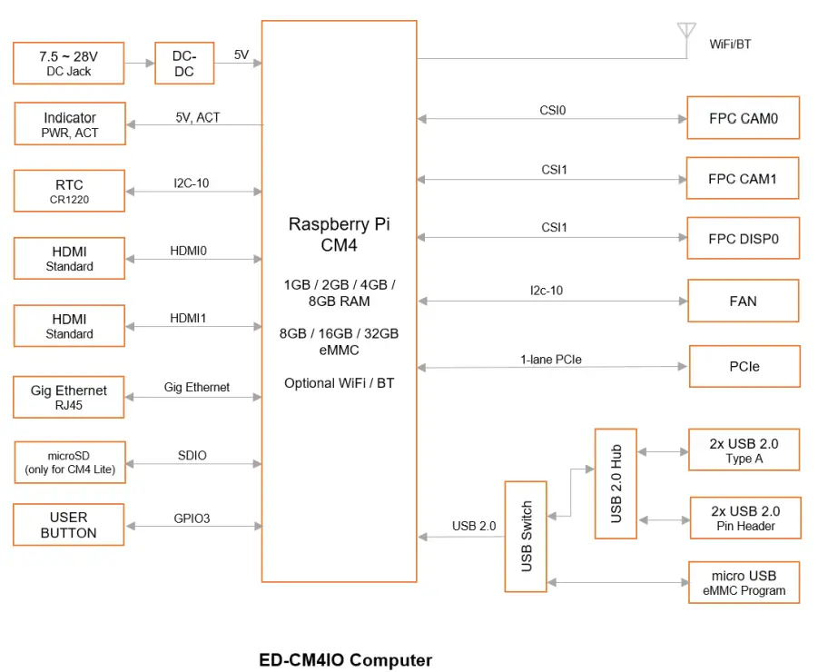 EDA TEC ED CM4IO Industrial Embedded Computer - Diagram
