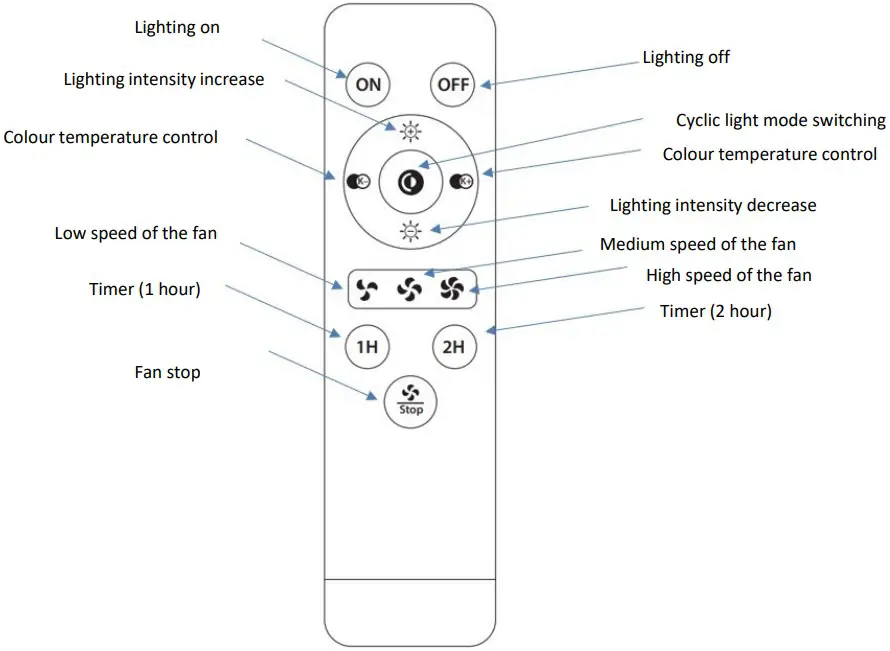 Description of individual remote control functions
Description of individual remote control functions