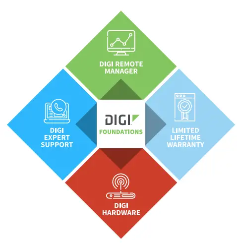 Digi-X4-Z1U-U901-A-International-Connectport-FIG-4