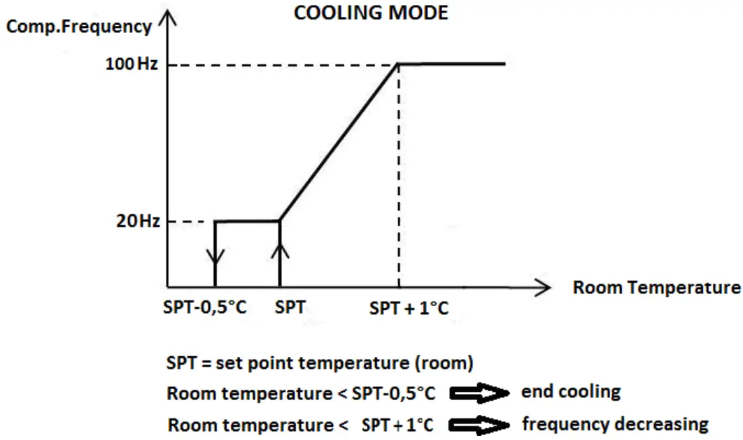 VELAIR Compact i21 Inverter Air Conditioning System - speed system 1