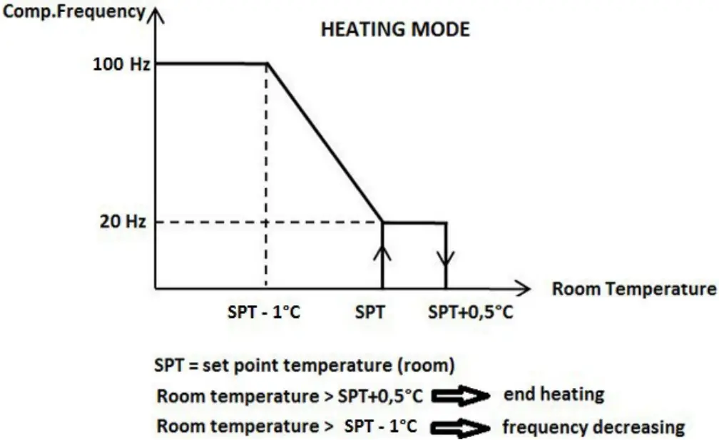 VELAIR Compact i21 Inverter Air Conditioning System - speed system 2