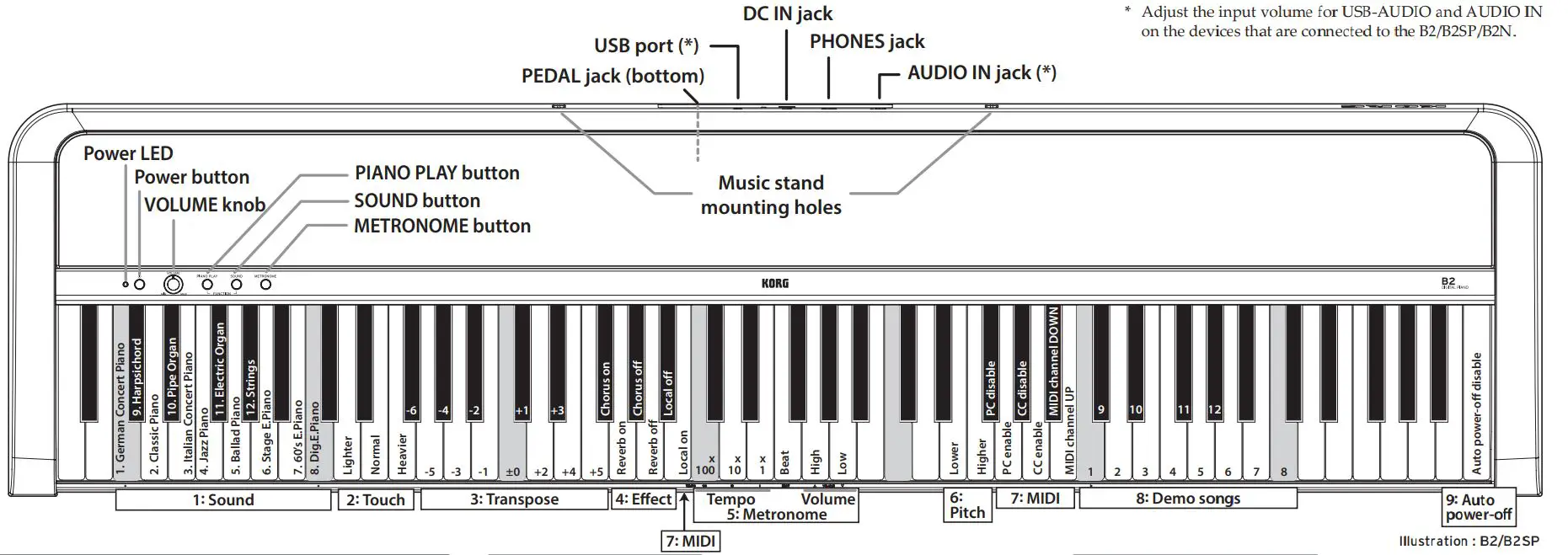 KORG B2 Digital Piano Owner's Manual - Feature Guide