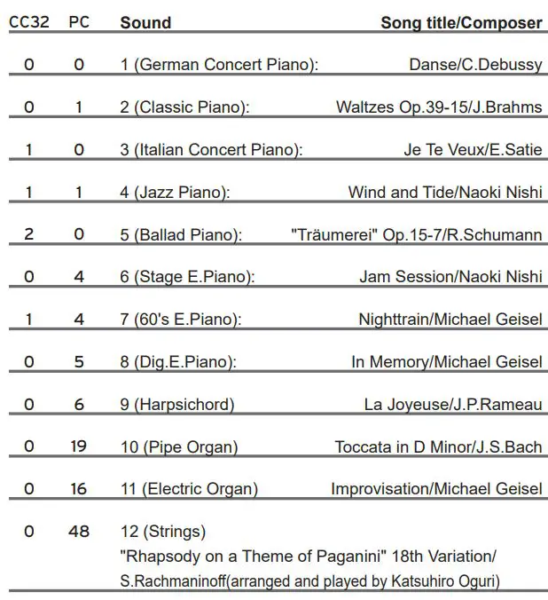 KORG B2 Digital Piano Owner's Manual - Sounds, Demo Songs and MIDI Program