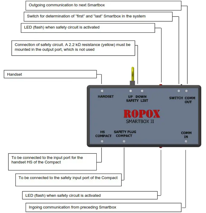 ROPOX 30 69002 Smartbox II - Connection of Smartbox 1