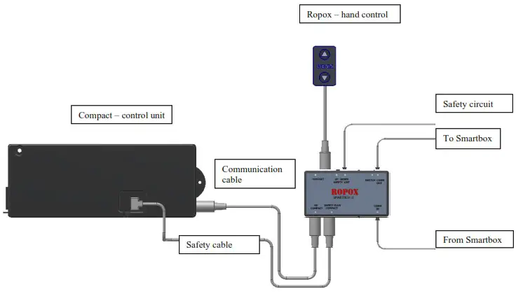 ROPOX 30 69002 Smartbox II - Connection of Smartbox 2