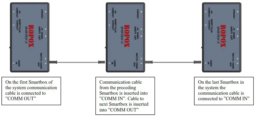 ROPOX 30 69002 Smartbox II - Connection of Smartbox 3