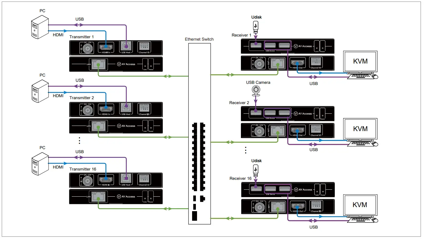 Connect through Ethernet Switch 