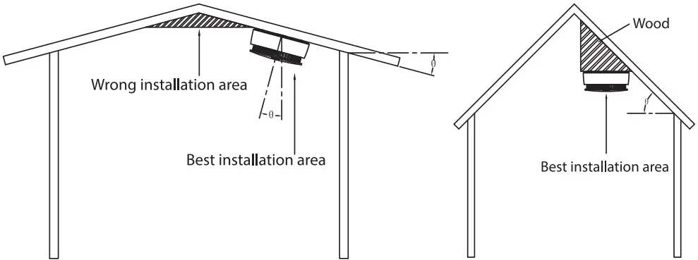 Installation Position