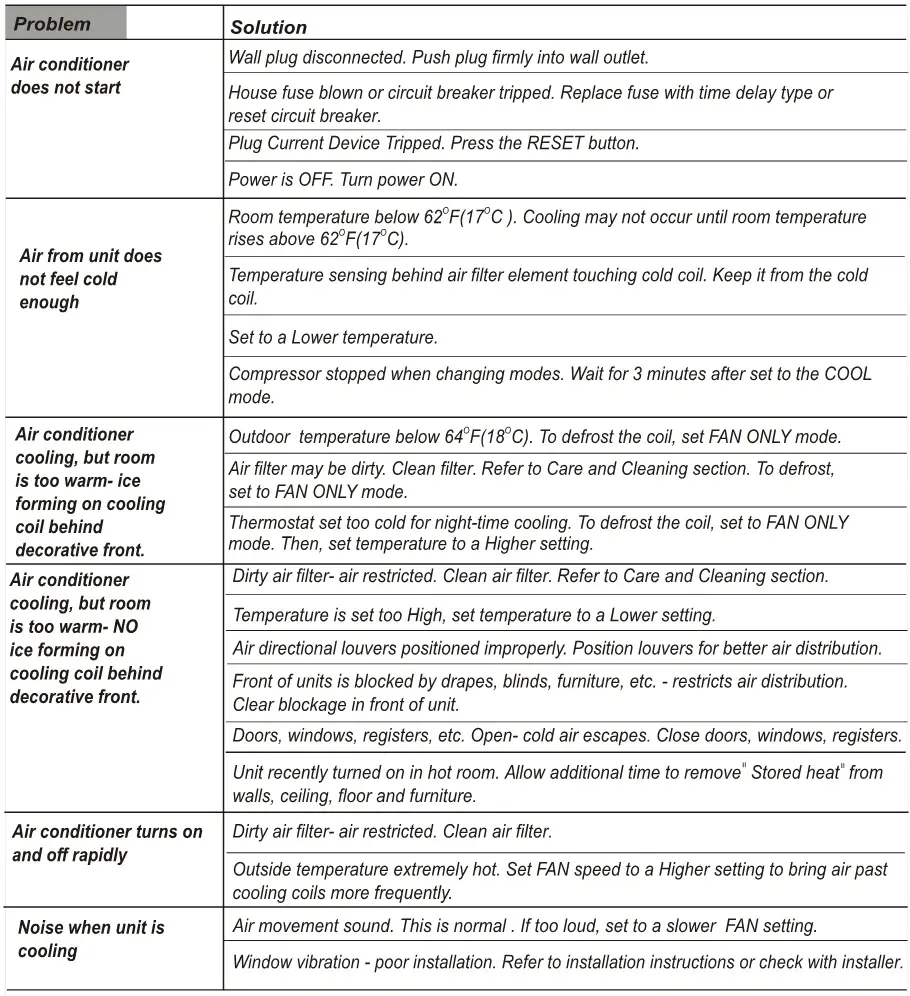 RCA RACM5022-6COM Window or Wall-Type Room Air Conditioner - TROUBLESHOOTING TIPS 1