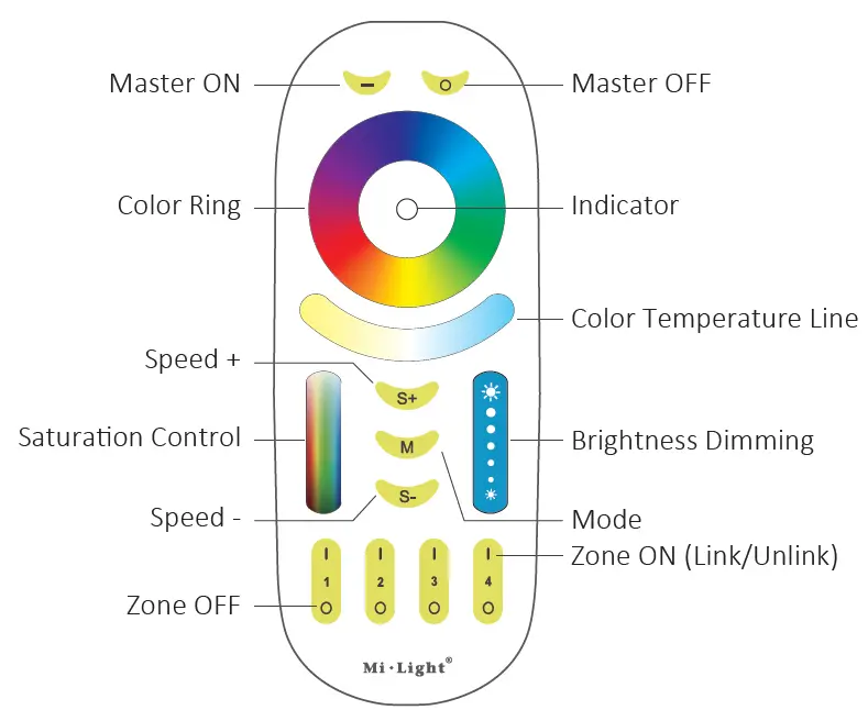 MIBOXER-FUT092-4-Zone-RGB-CCT-Remote-fig-1