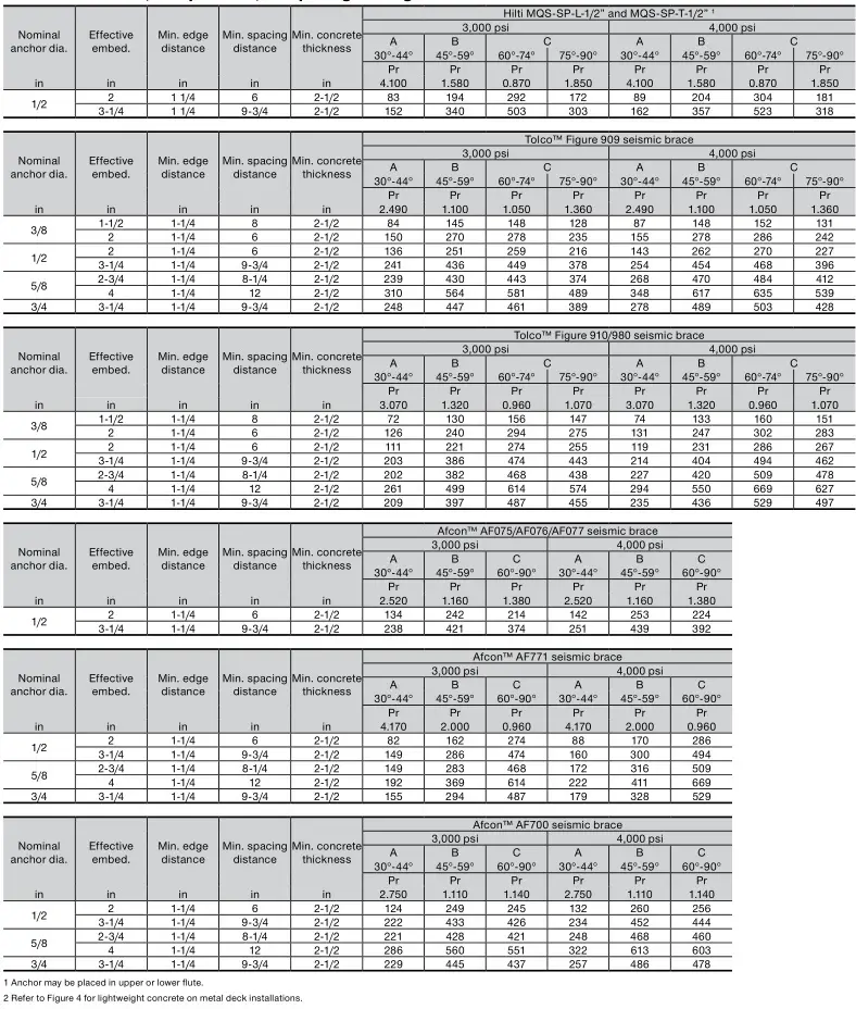 HILTI NFPA 13 Seismic Bracing Anchor Load Tables - Hilti KB1 in the soffit of 3,000 psi or 4,000 psi lightweight concrete over metal deck