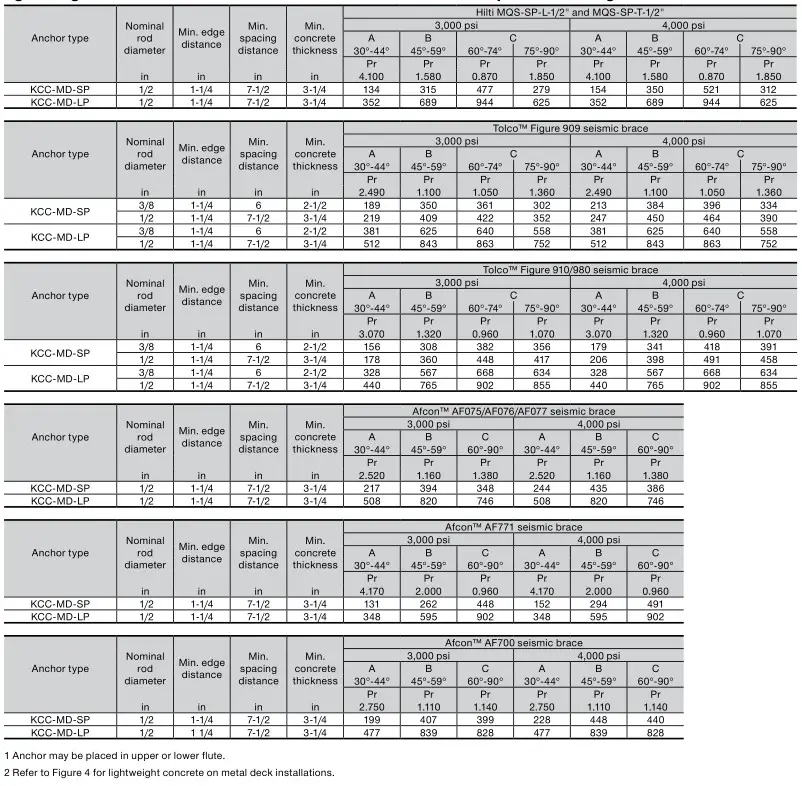 HILTI NFPA 13 Seismic Bracing Anchor Load Tables - Hilti KCC-MD in the soffit of 3,000 psi or 4,000 psi lightweight concrete over metal deck 2-in and 3-in W-deck profiles