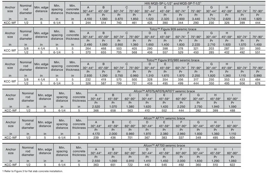 HILTI NFPA 13 Seismic Bracing Anchor Load Tables - Hilti KCC-WF in 4,000 psi normal weight cracked concrete with grade 105 or A193 B7 threaded rod