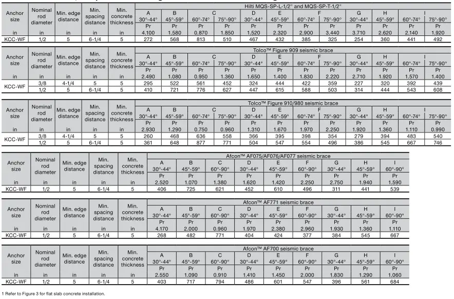 HILTI NFPA 13 Seismic Bracing Anchor Load Tables - Hilti KCC-WF in 5,000 psi normal weight cracked concrete with grade 105 or A193 B7 threaded rod