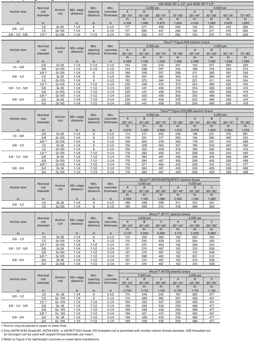 HILTI NFPA 13 Seismic Bracing Anchor Load Tables - Hilti KCM-MD in the soffit of 3,000 psi or 4,000 psi lightweight concrete over metal deck 2-in and 3-in W-deck profiles