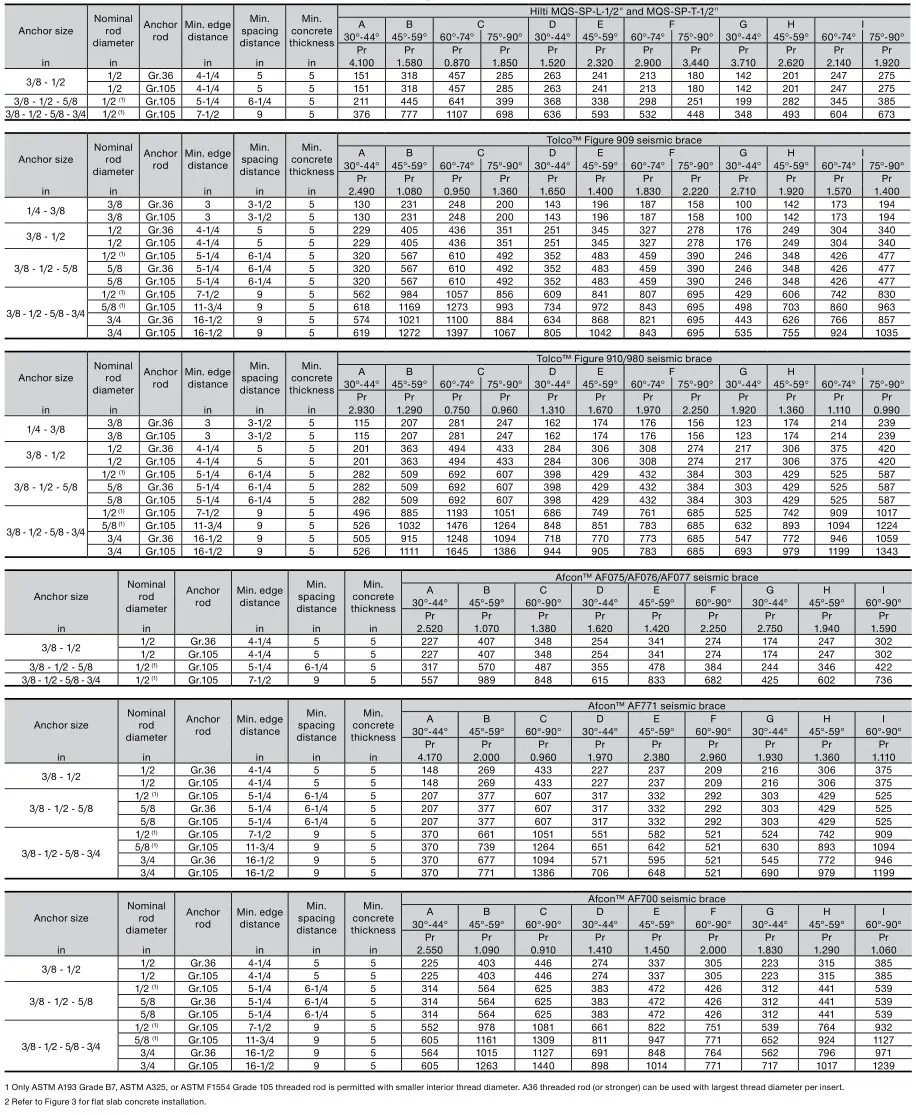 HILTI NFPA 13 Seismic Bracing Anchor Load Tables - Hilti KCM-WF and KCM-PD in 3,000 psi normal weight cracked concrete