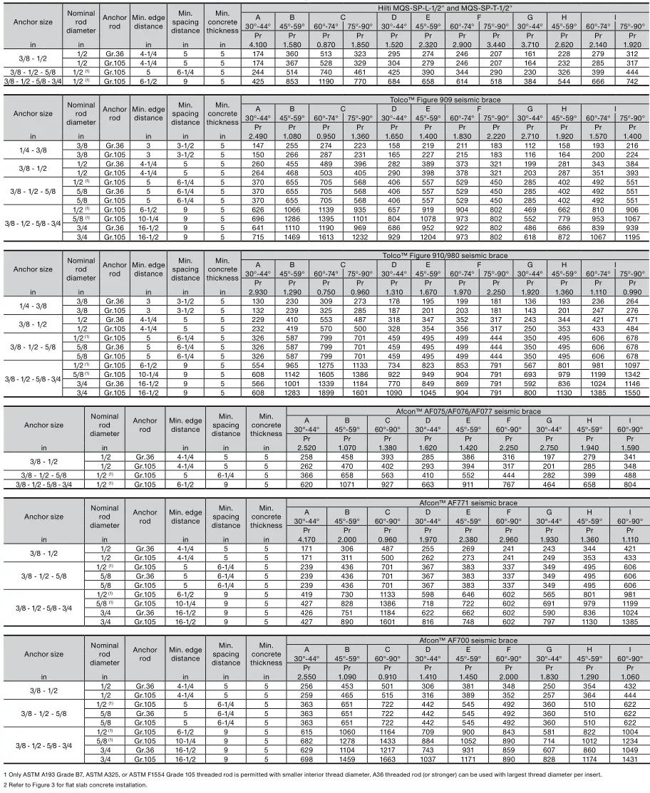 HILTI NFPA 13 Seismic Bracing Anchor Load Tables - Hilti KCM-WF and KCM-PD in 4,000 psi normal weight cracked concrete