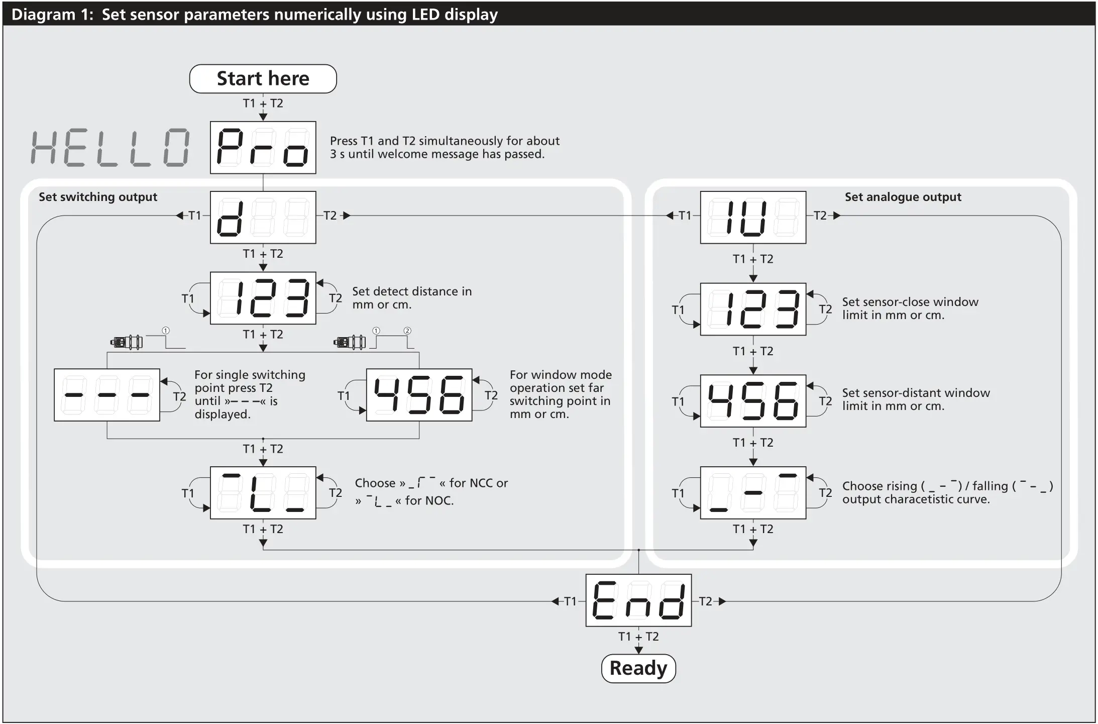 microsonic hps Plus Series Ultrasonic Level Sensors - Diagram 1 Set sensor parameters numerically using LED display