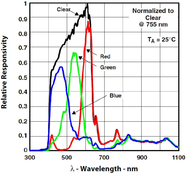 Light sensor response curves